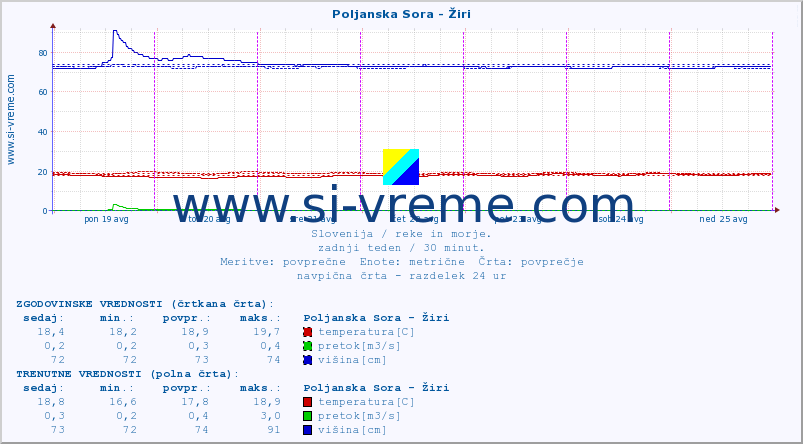 POVPREČJE :: Poljanska Sora - Žiri :: temperatura | pretok | višina :: zadnji teden / 30 minut.