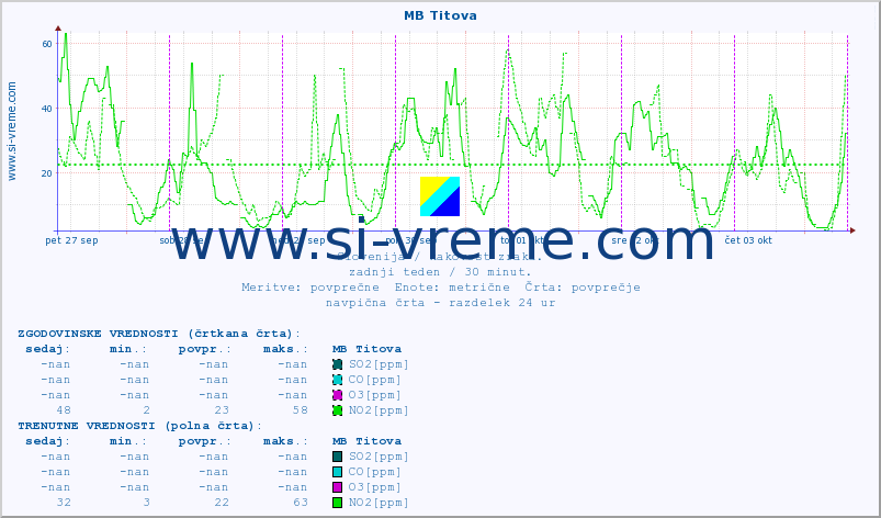 POVPREČJE :: MB Titova :: SO2 | CO | O3 | NO2 :: zadnji teden / 30 minut.