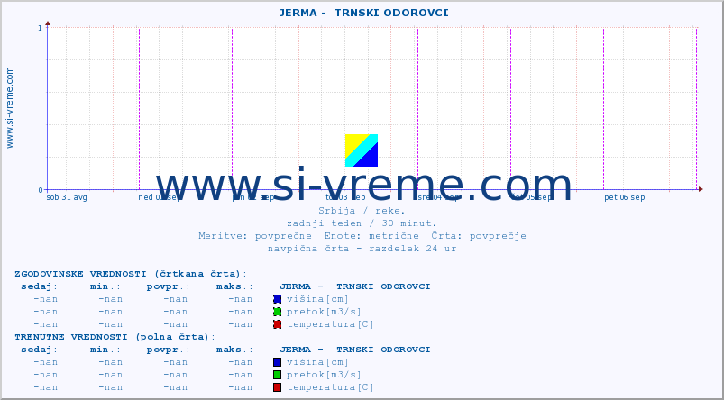 POVPREČJE ::  JERMA -  TRNSKI ODOROVCI :: višina | pretok | temperatura :: zadnji teden / 30 minut.