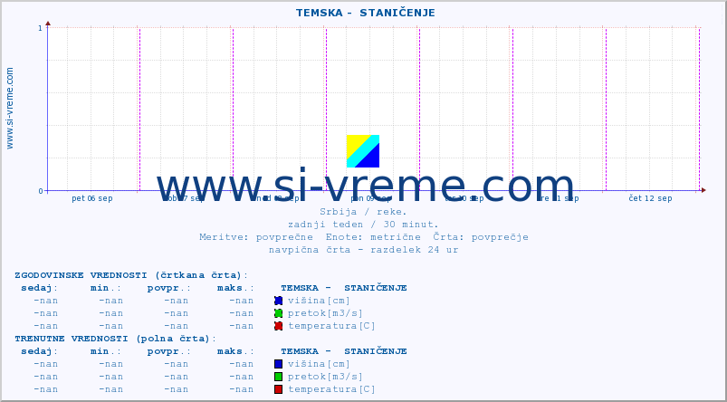 POVPREČJE ::  TEMSKA -  STANIČENJE :: višina | pretok | temperatura :: zadnji teden / 30 minut.