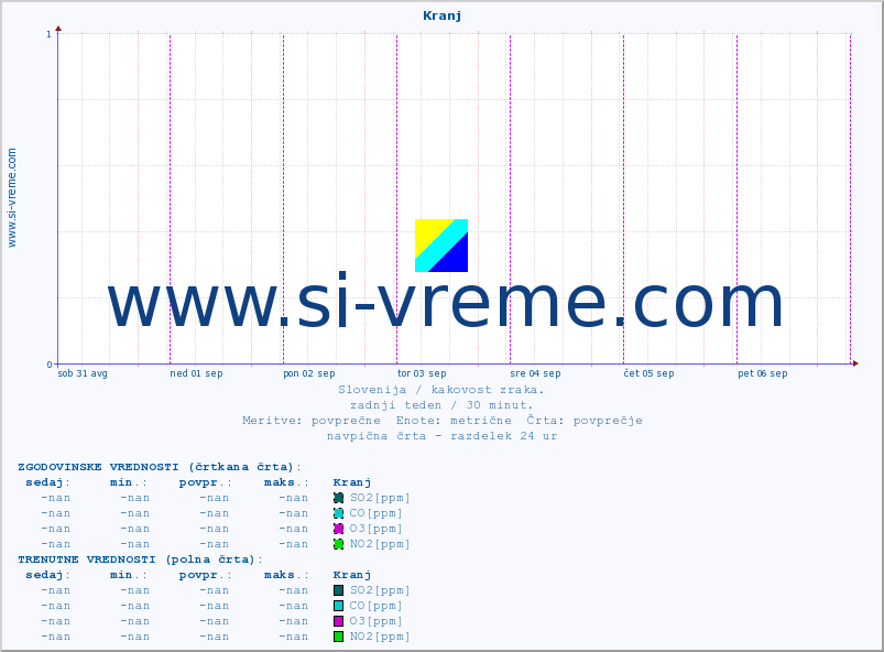 POVPREČJE :: Kranj :: SO2 | CO | O3 | NO2 :: zadnji teden / 30 minut.