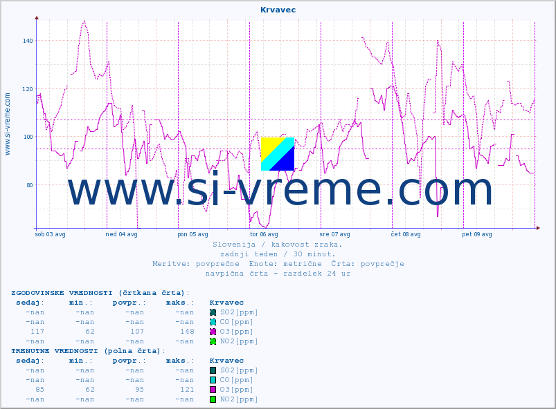POVPREČJE :: Krvavec :: SO2 | CO | O3 | NO2 :: zadnji teden / 30 minut.