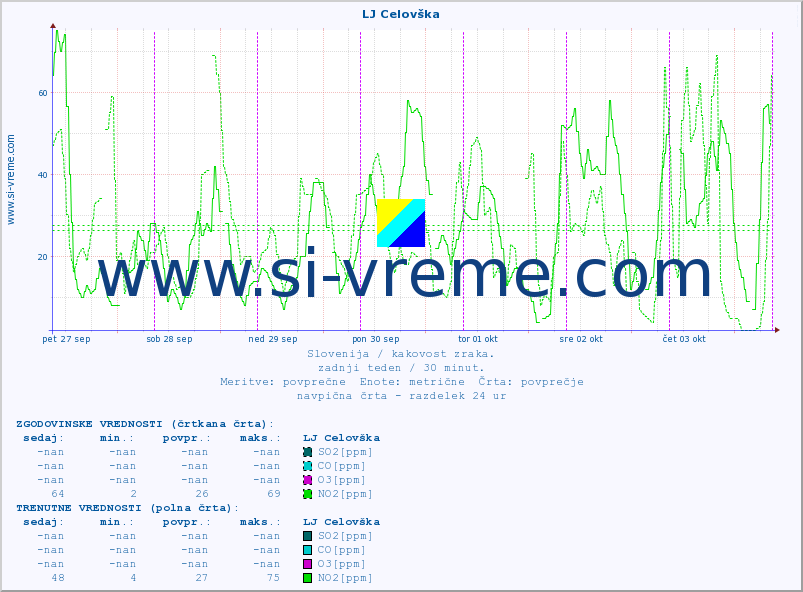 POVPREČJE :: LJ Celovška :: SO2 | CO | O3 | NO2 :: zadnji teden / 30 minut.