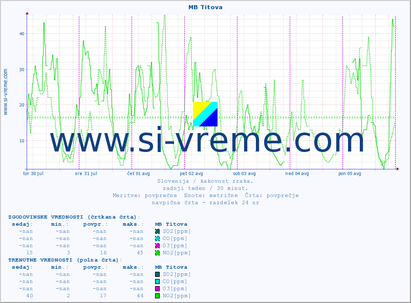 POVPREČJE :: MB Titova :: SO2 | CO | O3 | NO2 :: zadnji teden / 30 minut.