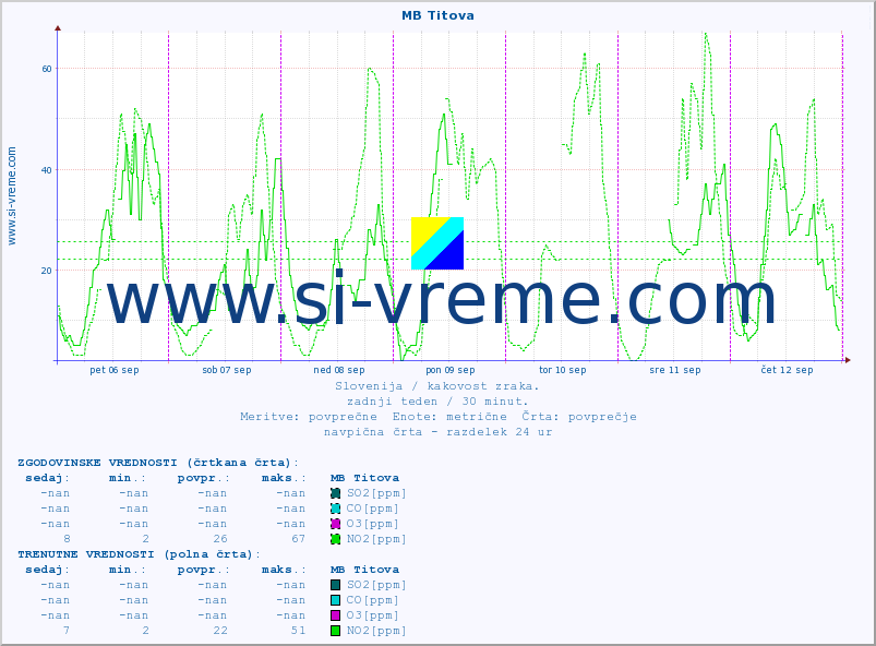 POVPREČJE :: MB Titova :: SO2 | CO | O3 | NO2 :: zadnji teden / 30 minut.