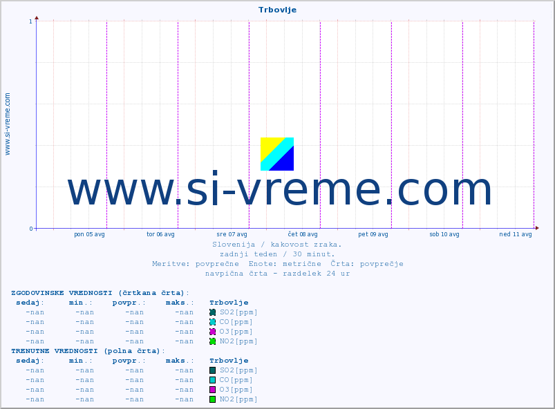 POVPREČJE :: Trbovlje :: SO2 | CO | O3 | NO2 :: zadnji teden / 30 minut.