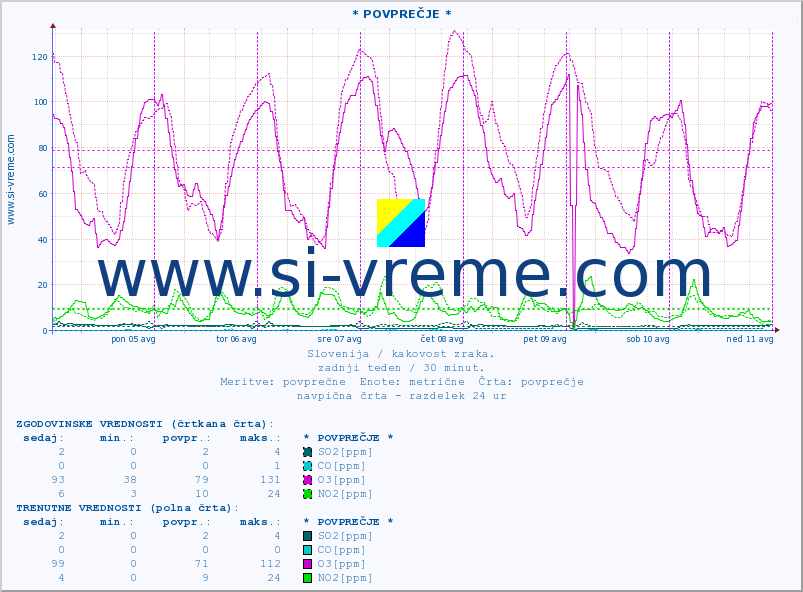POVPREČJE :: * POVPREČJE * :: SO2 | CO | O3 | NO2 :: zadnji teden / 30 minut.