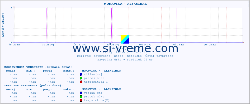 POVPREČJE ::  MORAVICA -  ALEKSINAC :: višina | pretok | temperatura :: zadnji teden / 30 minut.