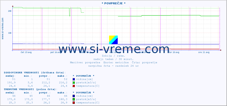 POVPREČJE :: * POVPREČJE * :: višina | pretok | temperatura :: zadnji teden / 30 minut.