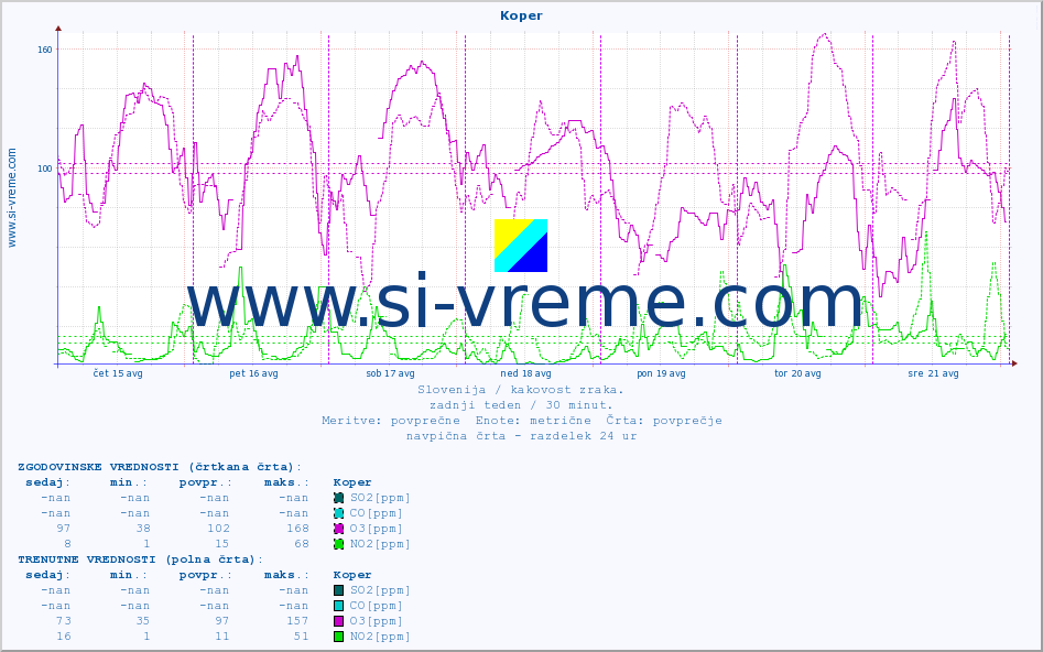 POVPREČJE :: Koper :: SO2 | CO | O3 | NO2 :: zadnji teden / 30 minut.