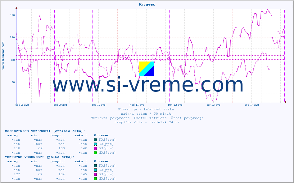 POVPREČJE :: Krvavec :: SO2 | CO | O3 | NO2 :: zadnji teden / 30 minut.