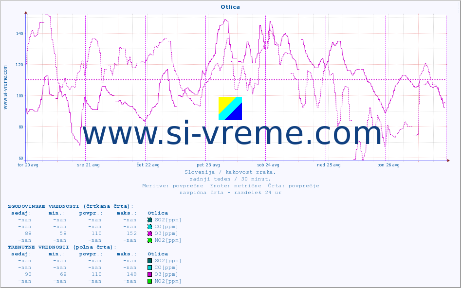 POVPREČJE :: Otlica :: SO2 | CO | O3 | NO2 :: zadnji teden / 30 minut.