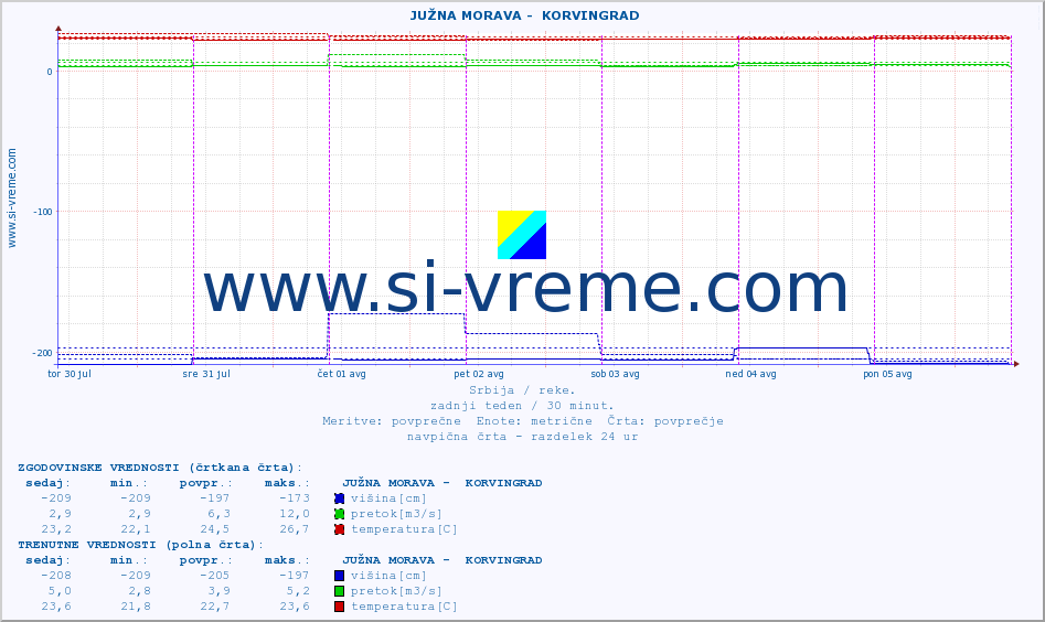 POVPREČJE ::  JUŽNA MORAVA -  KORVINGRAD :: višina | pretok | temperatura :: zadnji teden / 30 minut.
