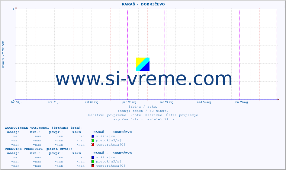 POVPREČJE ::  KARAŠ -  DOBRIČEVO :: višina | pretok | temperatura :: zadnji teden / 30 minut.