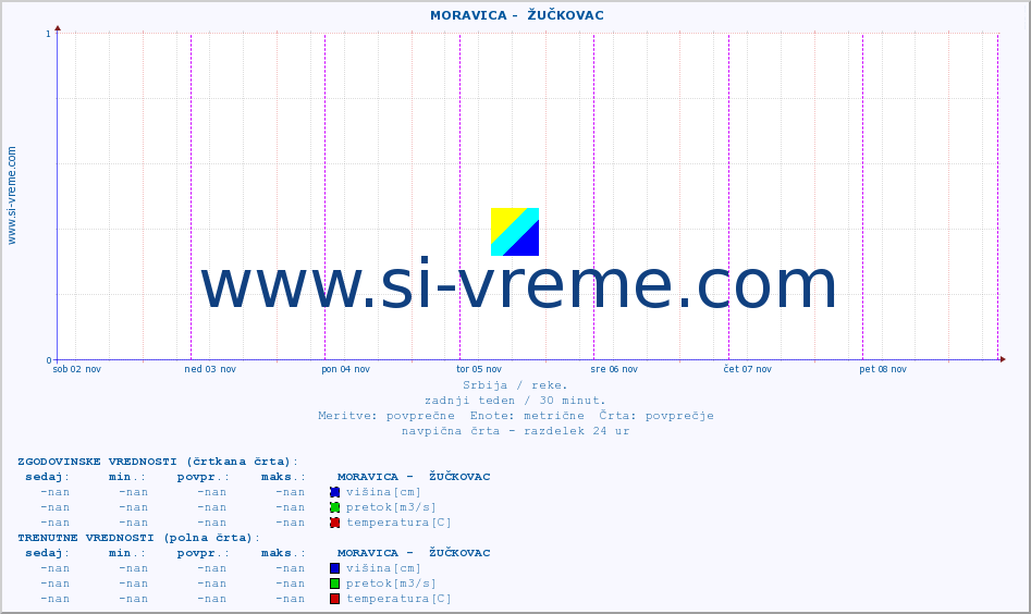 POVPREČJE ::  MORAVICA -  ŽUČKOVAC :: višina | pretok | temperatura :: zadnji teden / 30 minut.