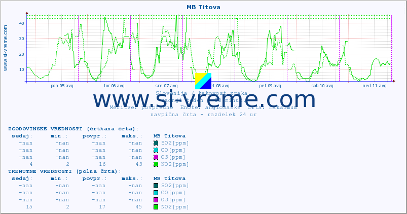 POVPREČJE :: MB Titova :: SO2 | CO | O3 | NO2 :: zadnji teden / 30 minut.