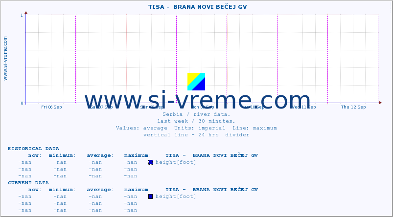  ::  TISA -  BRANA NOVI BEČEJ GV :: height |  |  :: last week / 30 minutes.