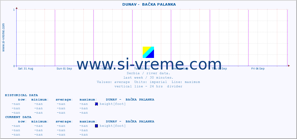  ::  DUNAV -  BAČKA PALANKA :: height |  |  :: last week / 30 minutes.