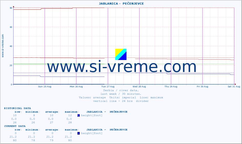  ::  JABLANICA -  PEČENJEVCE :: height |  |  :: last week / 30 minutes.