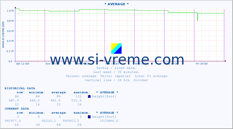  :: * AVERAGE * :: height |  |  :: last week / 30 minutes.