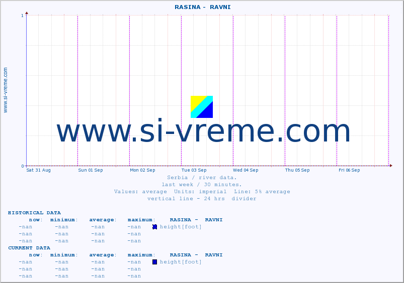  ::  RASINA -  RAVNI :: height |  |  :: last week / 30 minutes.