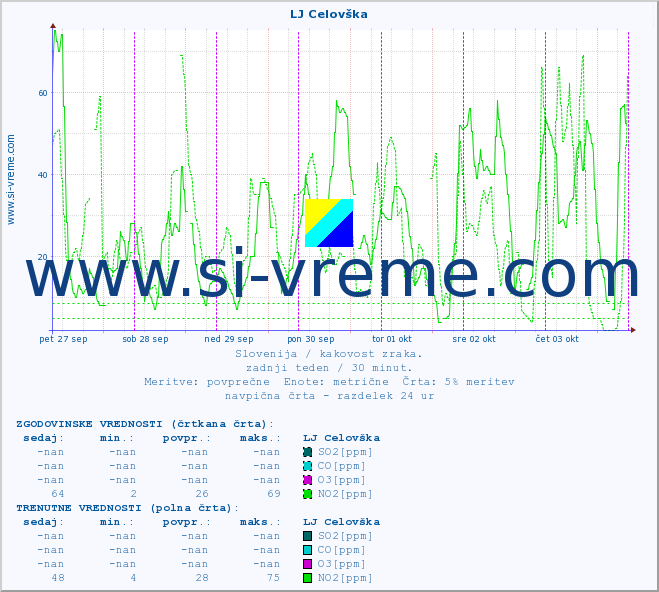POVPREČJE :: LJ Celovška :: SO2 | CO | O3 | NO2 :: zadnji teden / 30 minut.