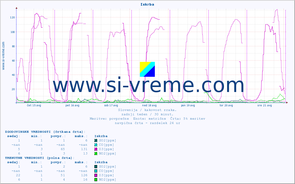 POVPREČJE :: Iskrba :: SO2 | CO | O3 | NO2 :: zadnji teden / 30 minut.