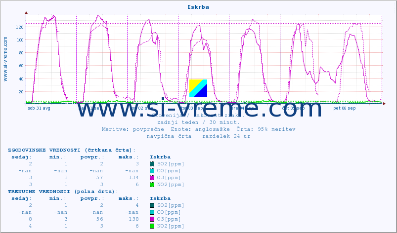 POVPREČJE :: Iskrba :: SO2 | CO | O3 | NO2 :: zadnji teden / 30 minut.