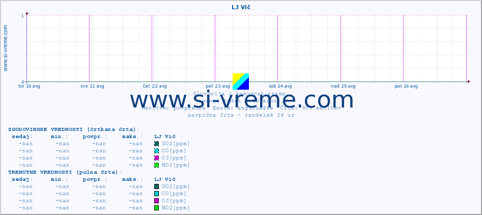 POVPREČJE :: LJ Vič :: SO2 | CO | O3 | NO2 :: zadnji teden / 30 minut.