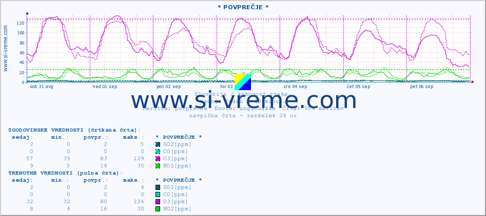 POVPREČJE :: * POVPREČJE * :: SO2 | CO | O3 | NO2 :: zadnji teden / 30 minut.