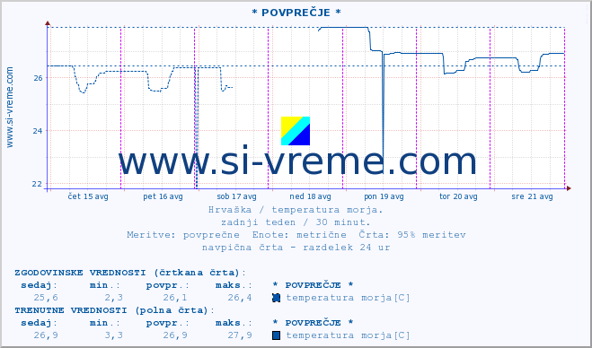 POVPREČJE :: Mali LoÅ¡inj A :: temperatura morja :: zadnji teden / 30 minut.