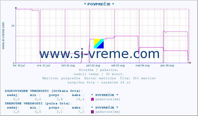 POVPREČJE :: * POVPREČJE * :: padavine :: zadnji teden / 30 minut.