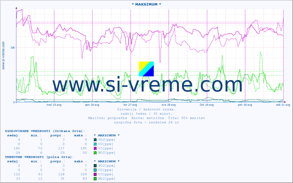 POVPREČJE :: * MAKSIMUM * :: SO2 | CO | O3 | NO2 :: zadnji teden / 30 minut.