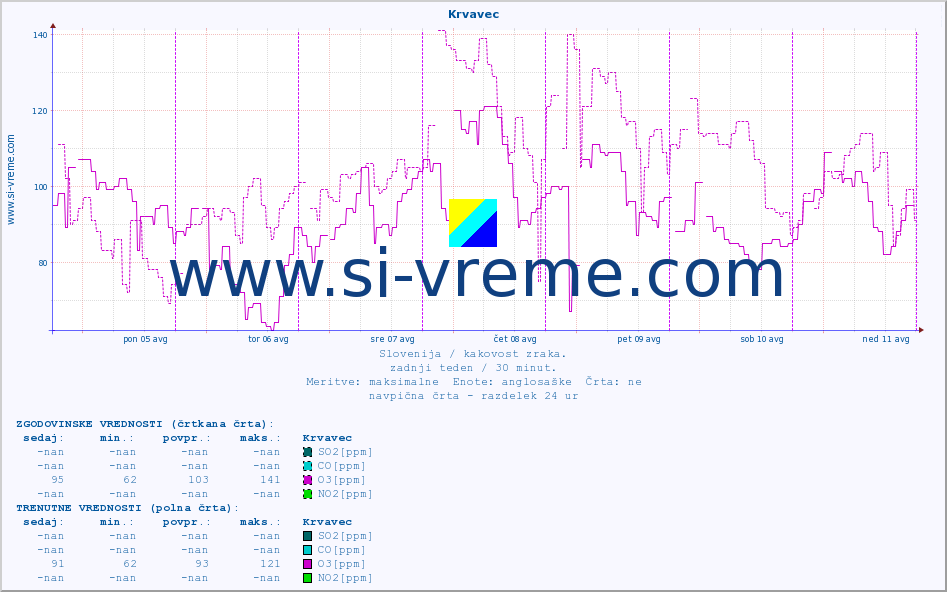 POVPREČJE :: Krvavec :: SO2 | CO | O3 | NO2 :: zadnji teden / 30 minut.