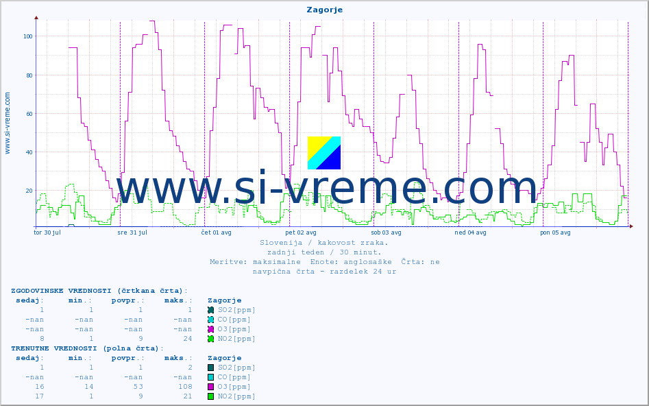 POVPREČJE :: Zagorje :: SO2 | CO | O3 | NO2 :: zadnji teden / 30 minut.