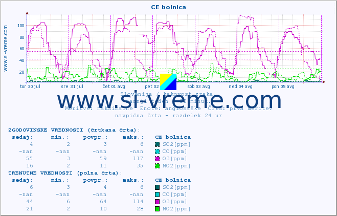 POVPREČJE :: CE bolnica :: SO2 | CO | O3 | NO2 :: zadnji teden / 30 minut.