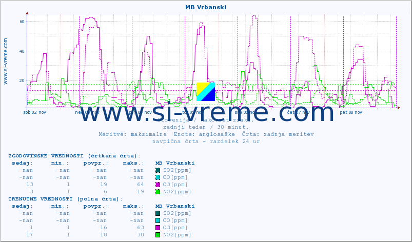 POVPREČJE :: MB Vrbanski :: SO2 | CO | O3 | NO2 :: zadnji teden / 30 minut.