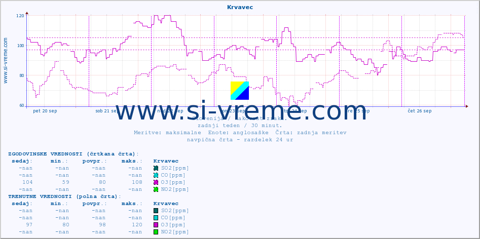 POVPREČJE :: Krvavec :: SO2 | CO | O3 | NO2 :: zadnji teden / 30 minut.