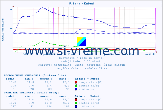 POVPREČJE :: Rižana - Kubed :: temperatura | pretok | višina :: zadnji teden / 30 minut.