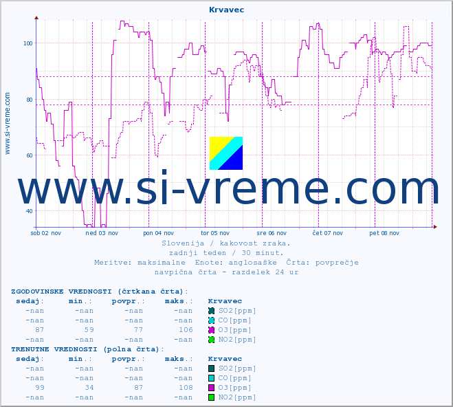 POVPREČJE :: Krvavec :: SO2 | CO | O3 | NO2 :: zadnji teden / 30 minut.
