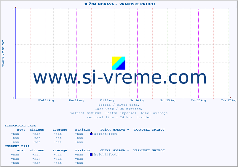  ::  JUŽNA MORAVA -  VRANJSKI PRIBOJ :: height |  |  :: last week / 30 minutes.