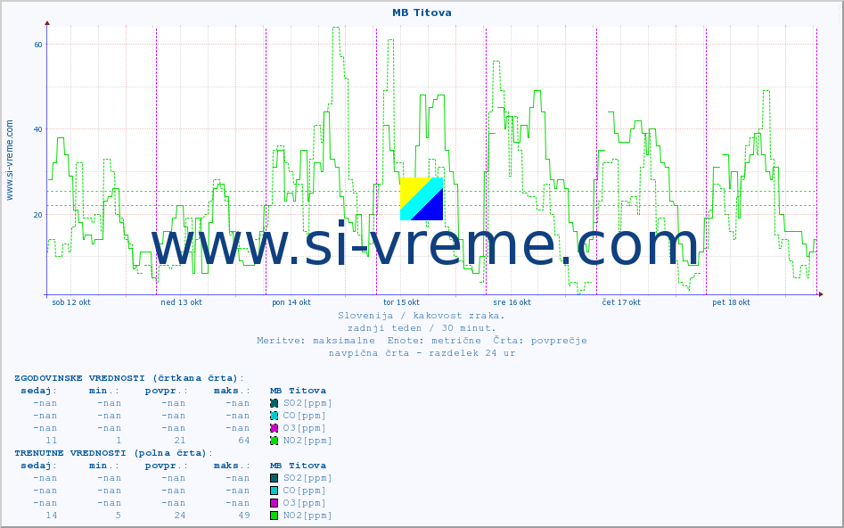 POVPREČJE :: MB Titova :: SO2 | CO | O3 | NO2 :: zadnji teden / 30 minut.