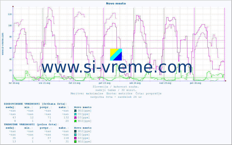 POVPREČJE :: Novo mesto :: SO2 | CO | O3 | NO2 :: zadnji teden / 30 minut.