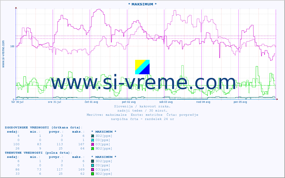 POVPREČJE :: * MAKSIMUM * :: SO2 | CO | O3 | NO2 :: zadnji teden / 30 minut.