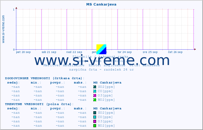 POVPREČJE :: MS Cankarjeva :: SO2 | CO | O3 | NO2 :: zadnji teden / 30 minut.