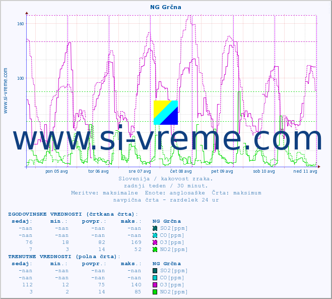 POVPREČJE :: NG Grčna :: SO2 | CO | O3 | NO2 :: zadnji teden / 30 minut.