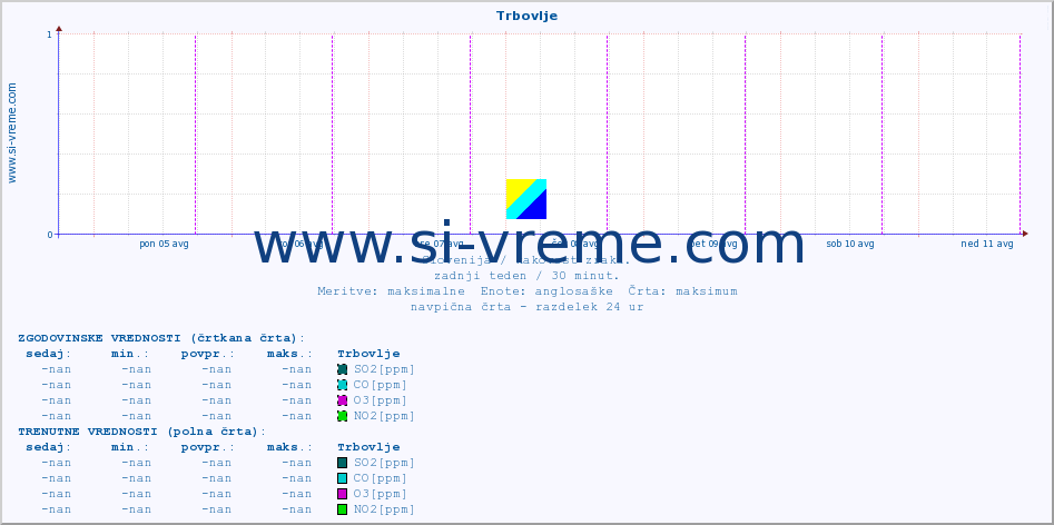 POVPREČJE :: Trbovlje :: SO2 | CO | O3 | NO2 :: zadnji teden / 30 minut.