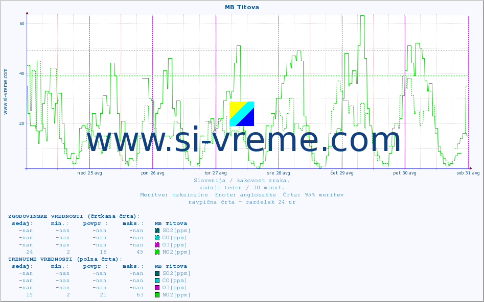 POVPREČJE :: MB Titova :: SO2 | CO | O3 | NO2 :: zadnji teden / 30 minut.
