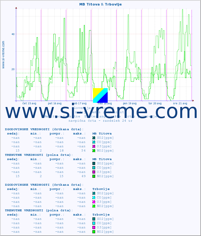 POVPREČJE :: MB Titova & Trbovlje :: SO2 | CO | O3 | NO2 :: zadnji teden / 30 minut.