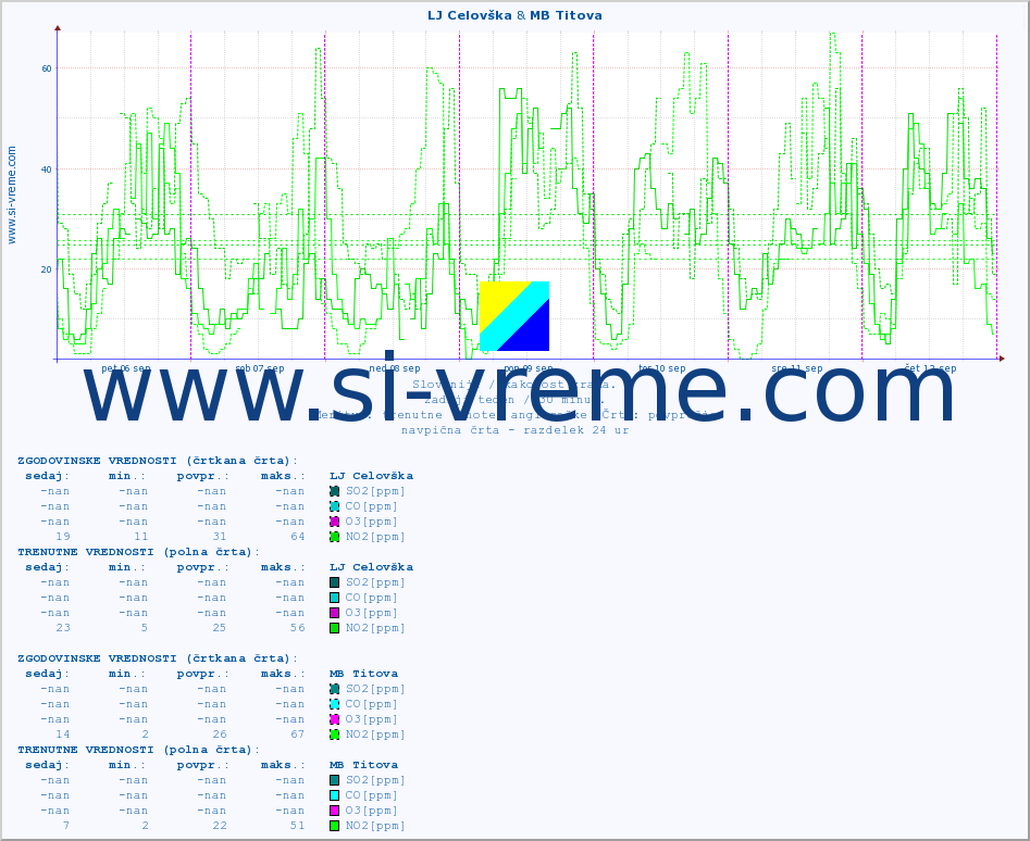 POVPREČJE :: LJ Celovška & MB Titova :: SO2 | CO | O3 | NO2 :: zadnji teden / 30 minut.